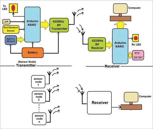 Block diagram of the project