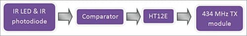 Wireless Visitors Counter Transmitter Block Diagram