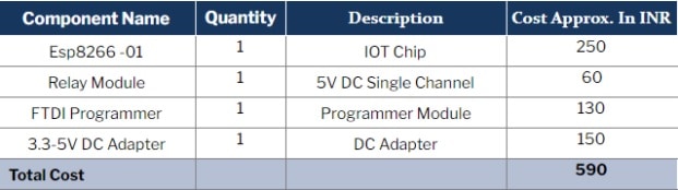 Alexa Controlled IoT Device Components