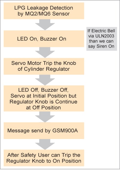 LPG Gas Leakage Detection Working