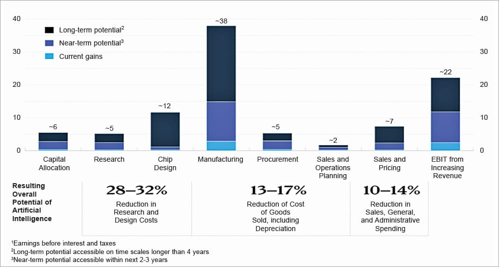 Impact on earnings EBIT,1 by semiconductor key activities, in $ billion