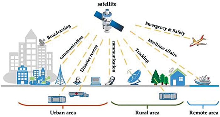 Remote area access is one of the major benefits of satellite Internet (Source: https://www.rfpage.com)