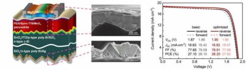 The structure and performance of tandem devices with highly passivated TOPCon bottom cells. Credit: NIMTE