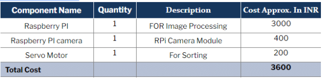 Fresh and Rotten Fruit Detection System Parts